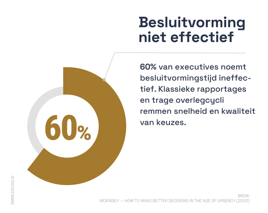 Besluitvorming niet effectief