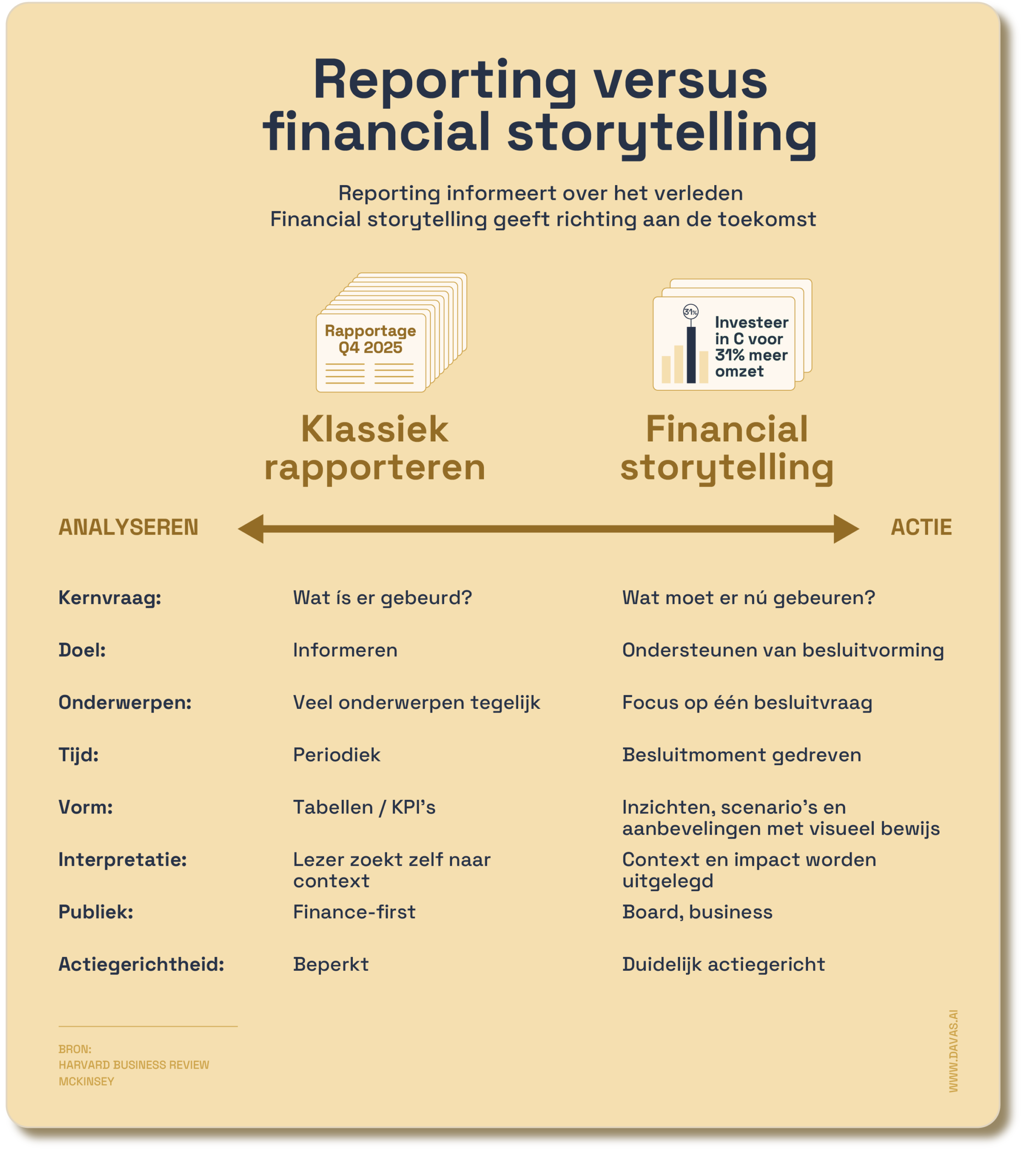 Reporting versus Financial storytelling
