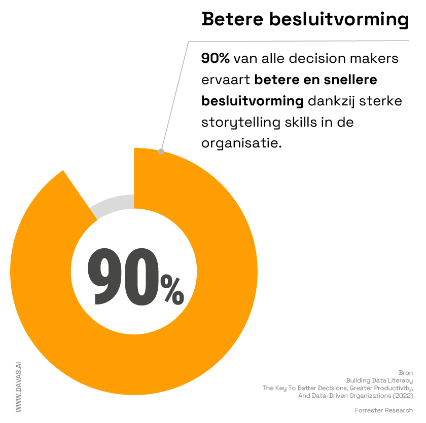 Cirkeldiagram laat zien dat 90% van organisaties met hoge storytelling skills meer innovatie rapporteert (bron: Forrester 2022).