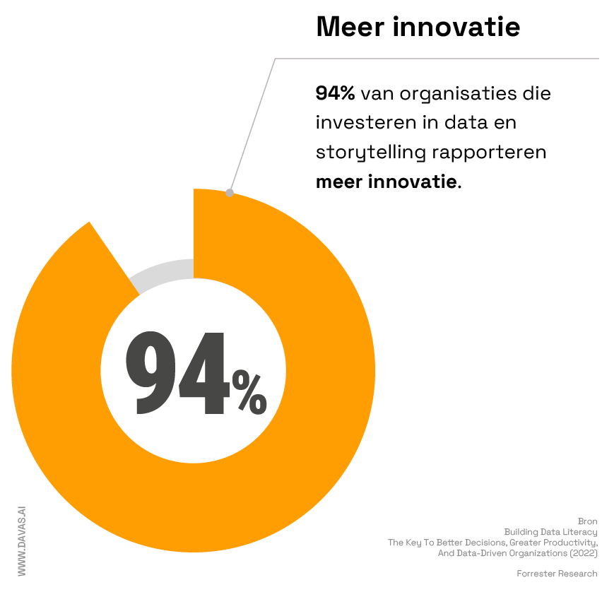 Cirkeldiagram laat zien dat 94% van organisaties met hoge storytelling skills meer innovatie rapporteert (bron: Forrester 2022).