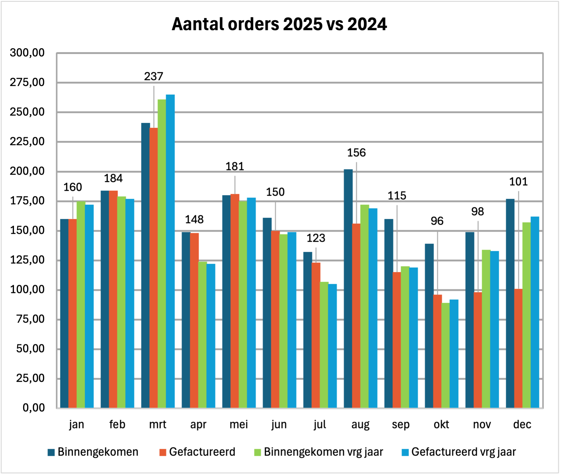 Traditionele financiële rapportage Traditionele financiële rapportage met grafieken zonder duidelijke conclusie of besluitvorming.