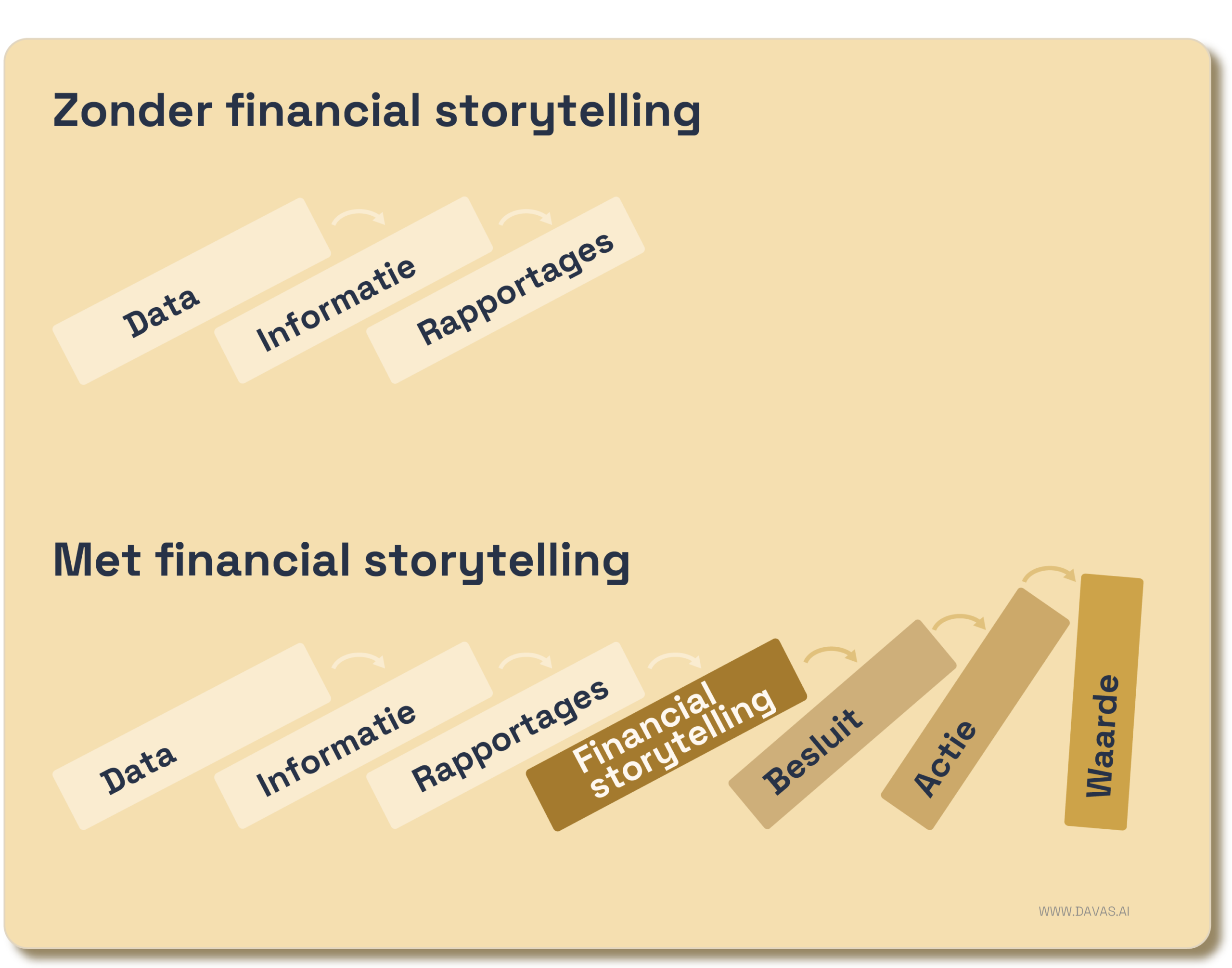 DAVAS Financial Storytelling Framework voor datagedreven besluitvorming in finance DAVAS Financial Storytelling Framework voor datagedreven besluitvorming in finance