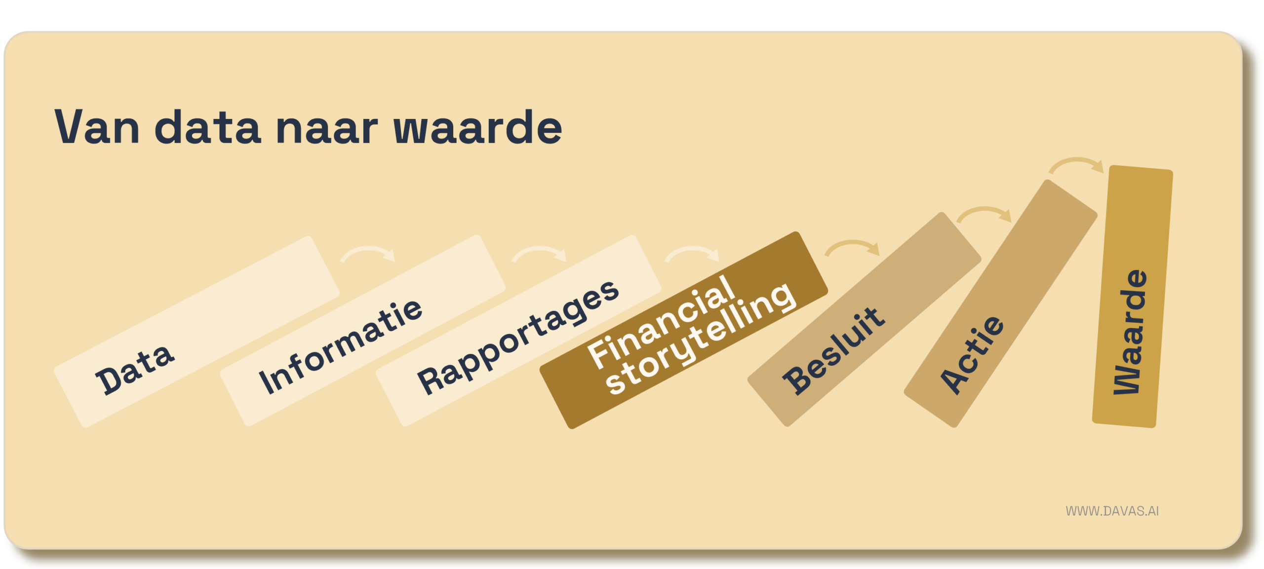 Van data naar waarde