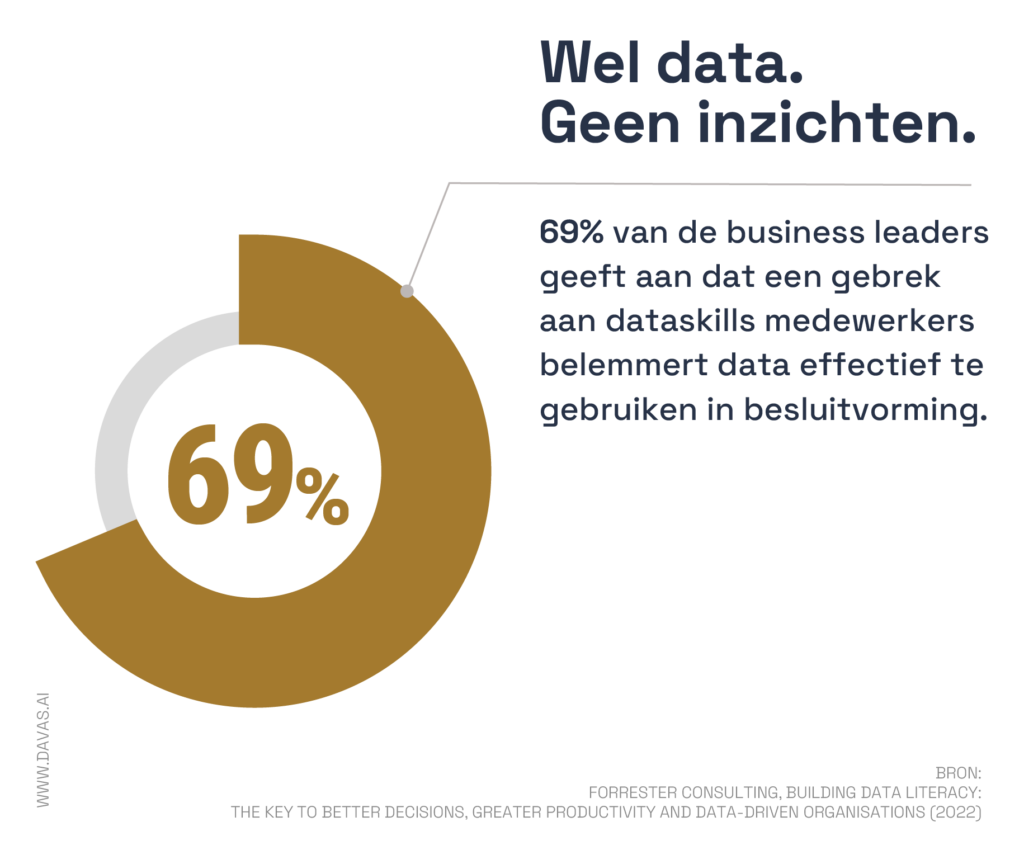 69% WEL DATA. GEEN INZICHTEN Datagedreven besluitvorming - Wel data. Geen inzichten.