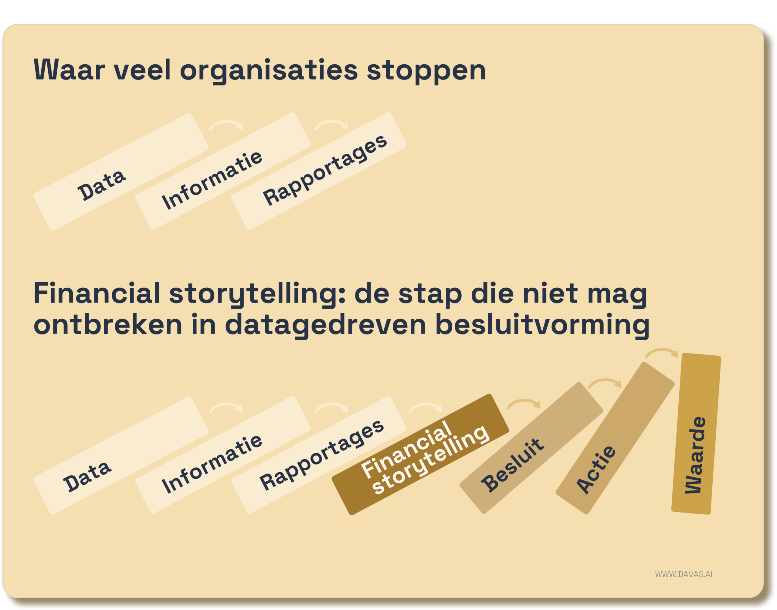 Financial storytelling: de stap die niet mag ontbreken in datagedreven besluitvorming